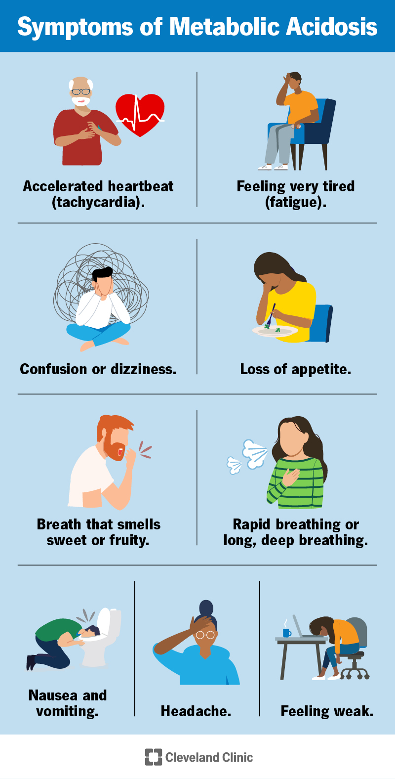 Metabolic acidosis symptoms include rapid heartbeat, fatigue, confusion, changes in their breathing patterns, and nausea.