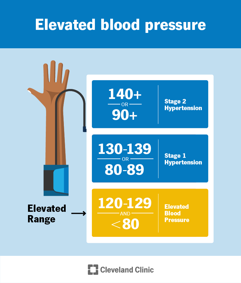 Elevated blood pressure ranges
