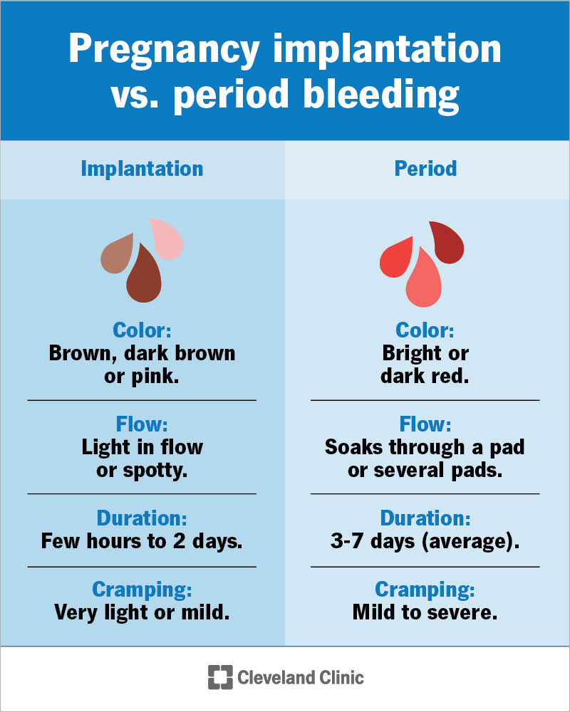 Differences between period bleeding and implantation bleeding