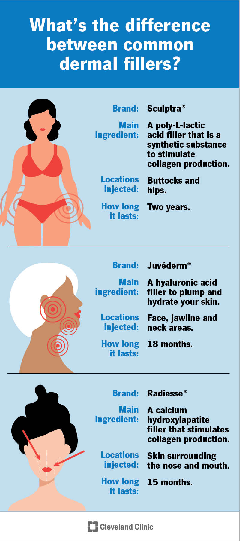 The differences between common dermal fillers, including Sculptra, and how they affect your body.