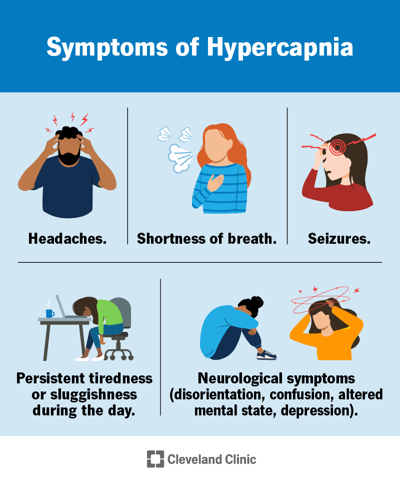 Symptoms of hypercapnia include headaches, shortness of breath, daytime tiredness, confusion, seizures and more.
