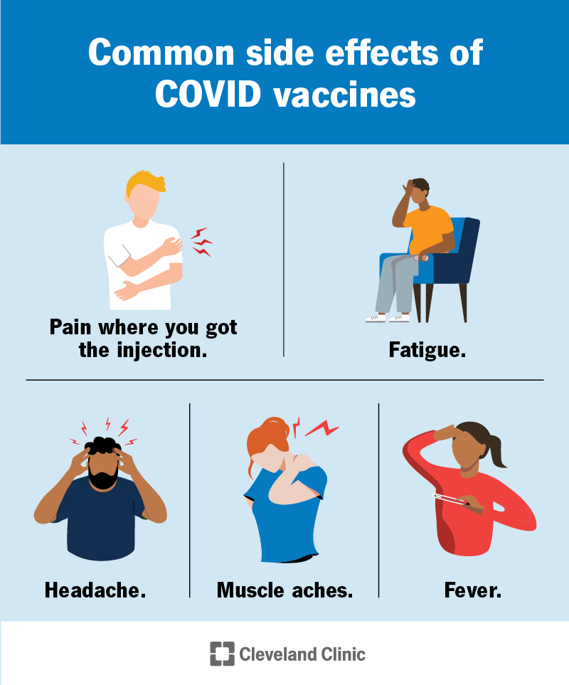 Common COVID vaccine side effects include: pain where you got the injection, fatigue, headache, muscle aches and fever.