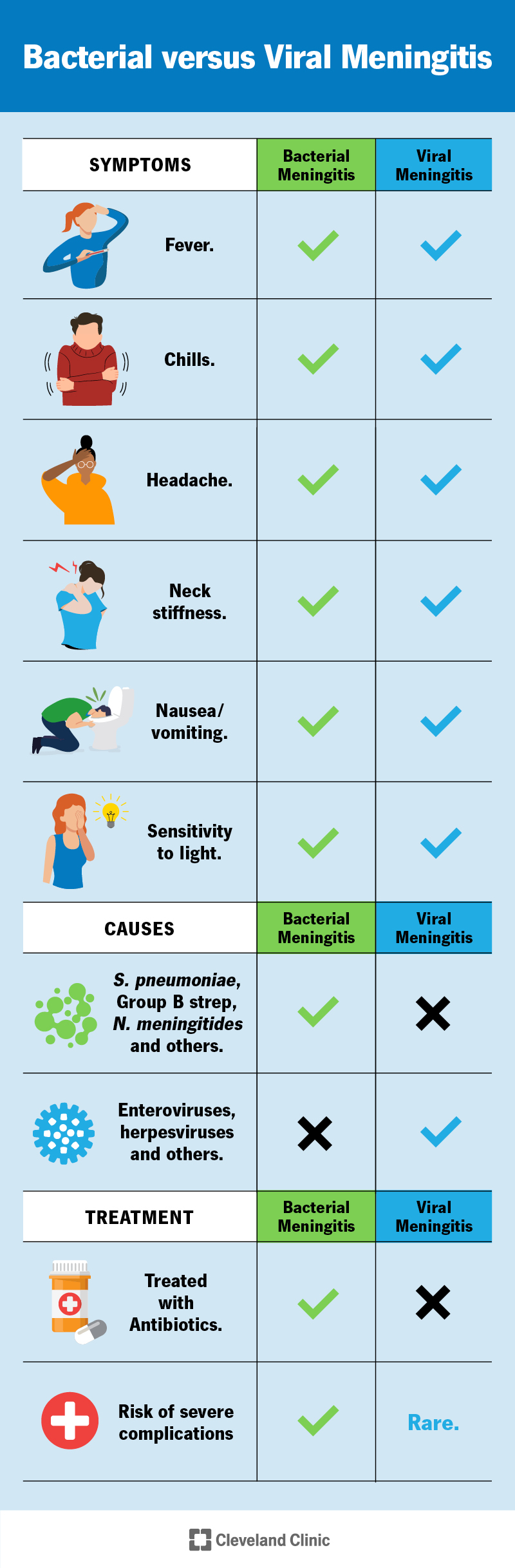 Viral and bacterial meningitis symptoms include fever, chills, headache, neck stiffness, nausea and sensitivity to light.