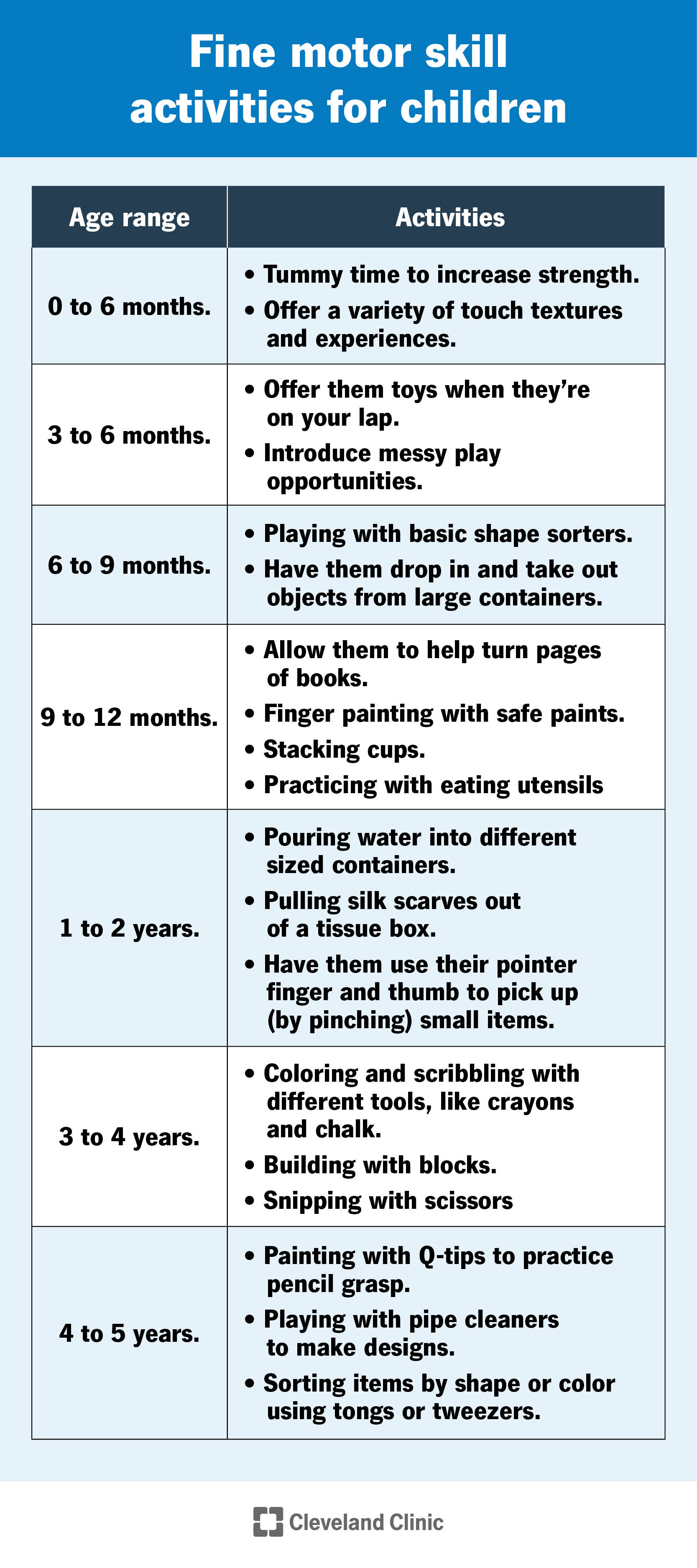 Examples of fine motor skill milestones ranging from 0 to 6 months to 6 to 7 years.