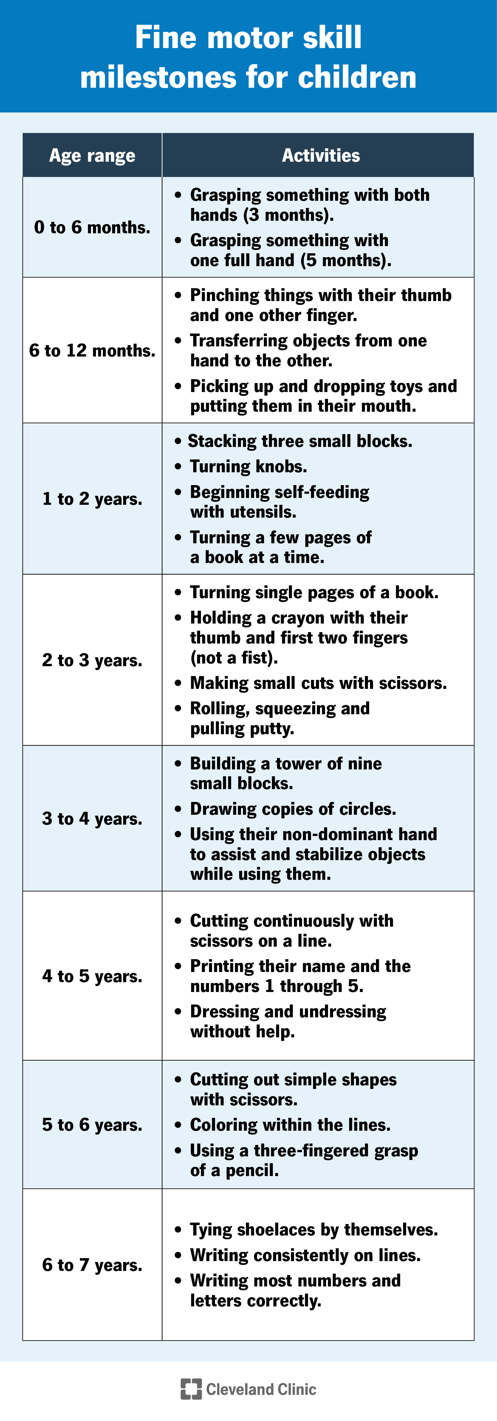 List of activities to develop fine motor skills from 0 to 6 months to 4 to 5 years.