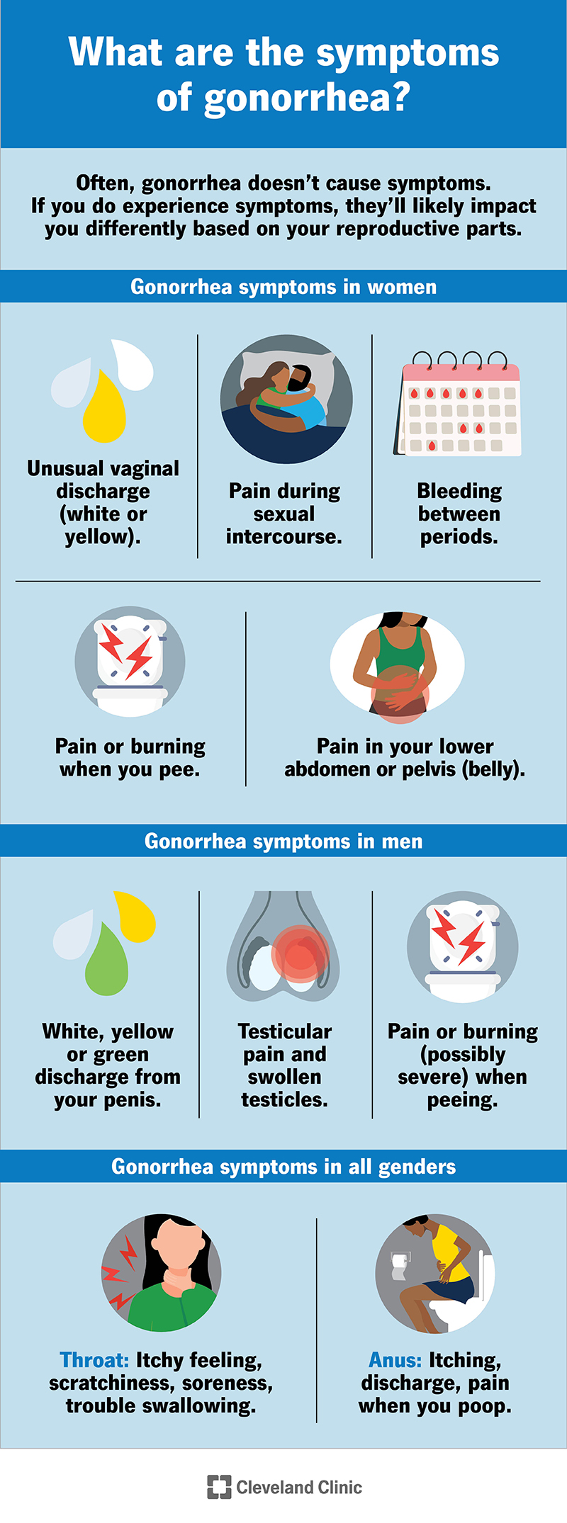 Gonorrhea may cause symptoms like an unusual discharge and pain or burning when you pee.