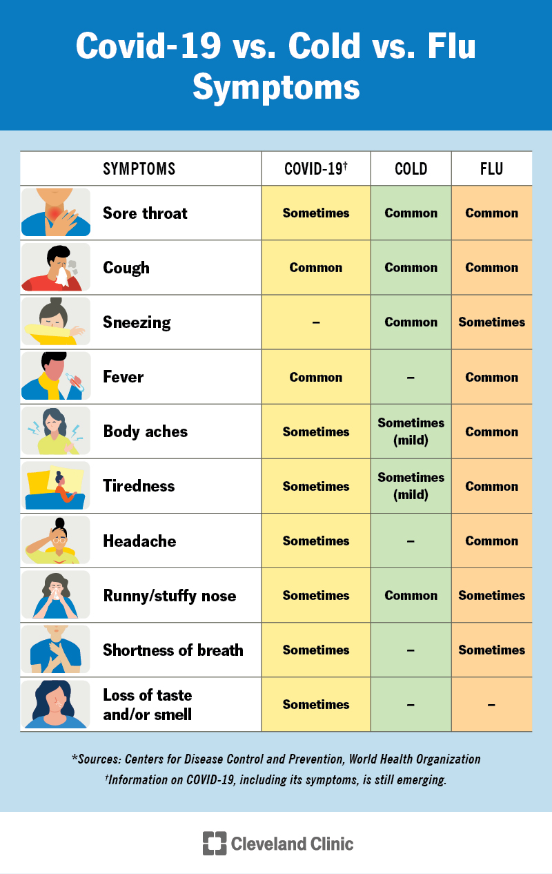 Comparison of COVID-19, cold and flu symptoms. Shared symptoms can include sore throat, cough, fever, body aches and more.