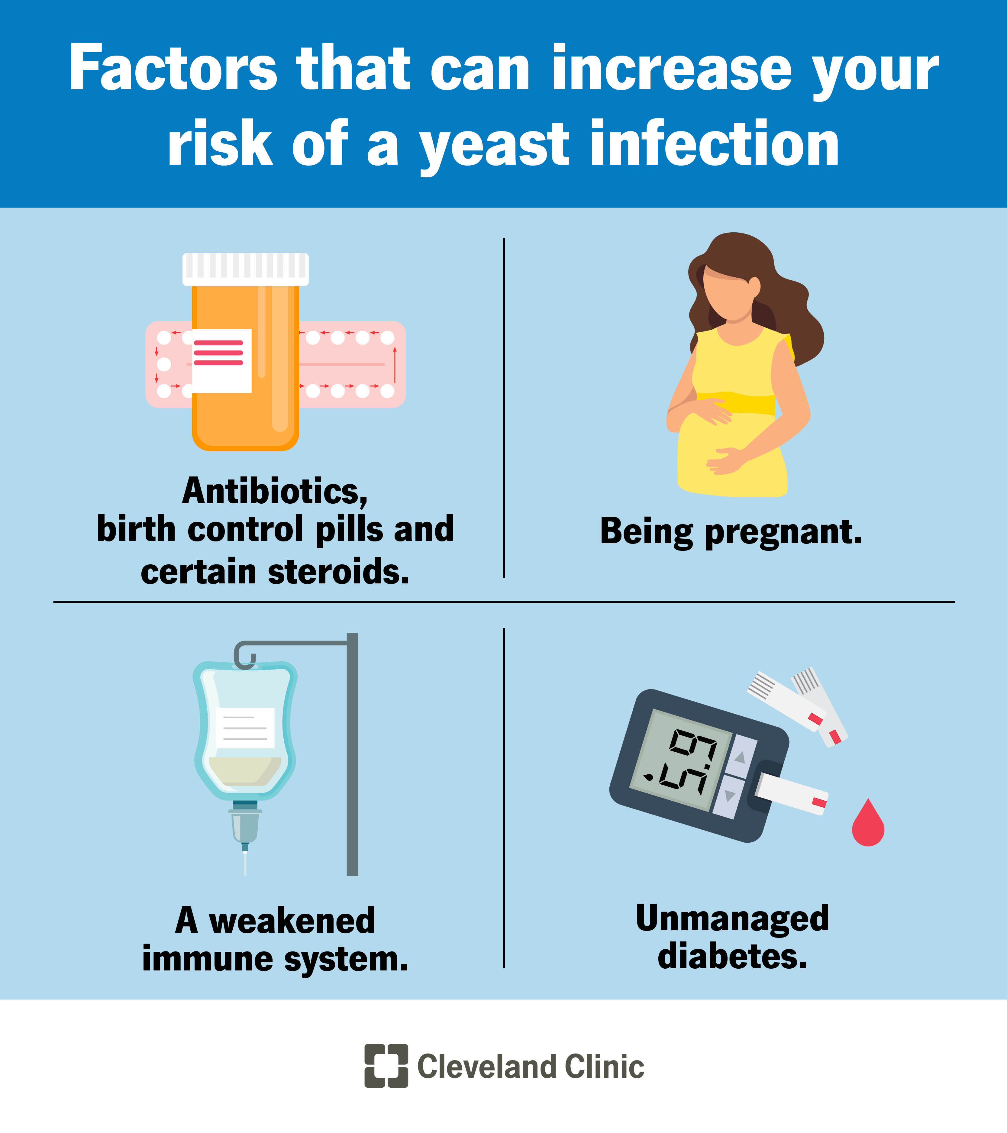 Diagram of four factors that increase your risk of getting a vaginal yeast infections.