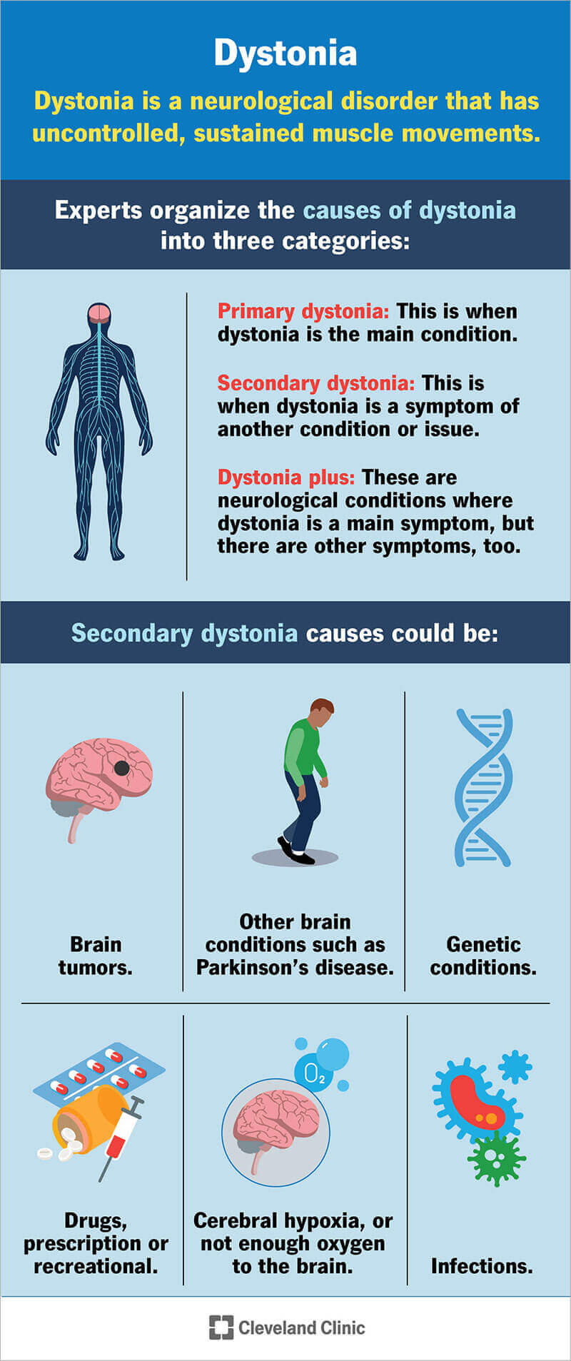 Dystonia can causes uncontrolled muscle movements, and its effects depend on where it happens in the body and what causes it.