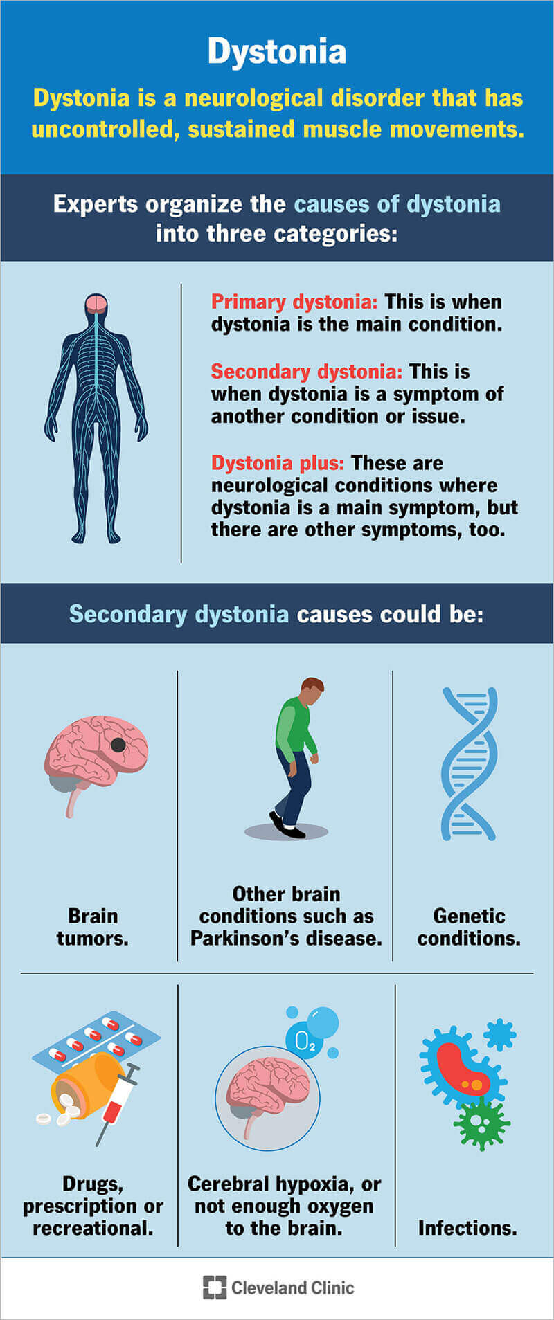 Dystonia