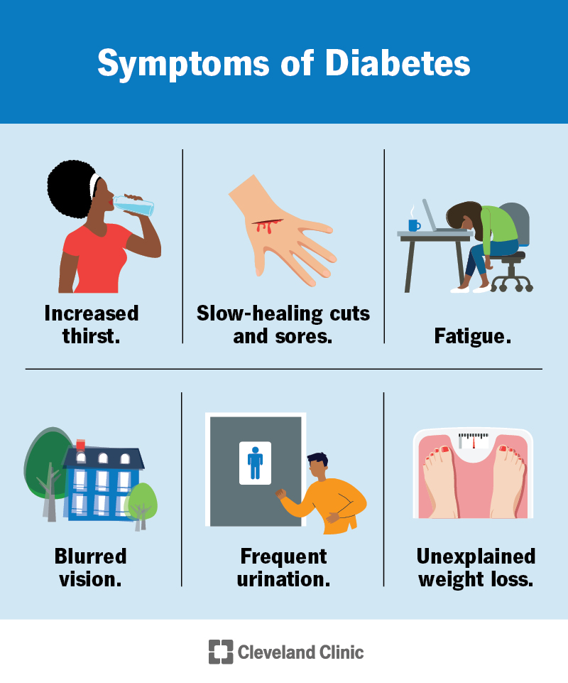 Symptoms of diabetes include increased thirst, frequent urination and slow-healing cuts and sores.