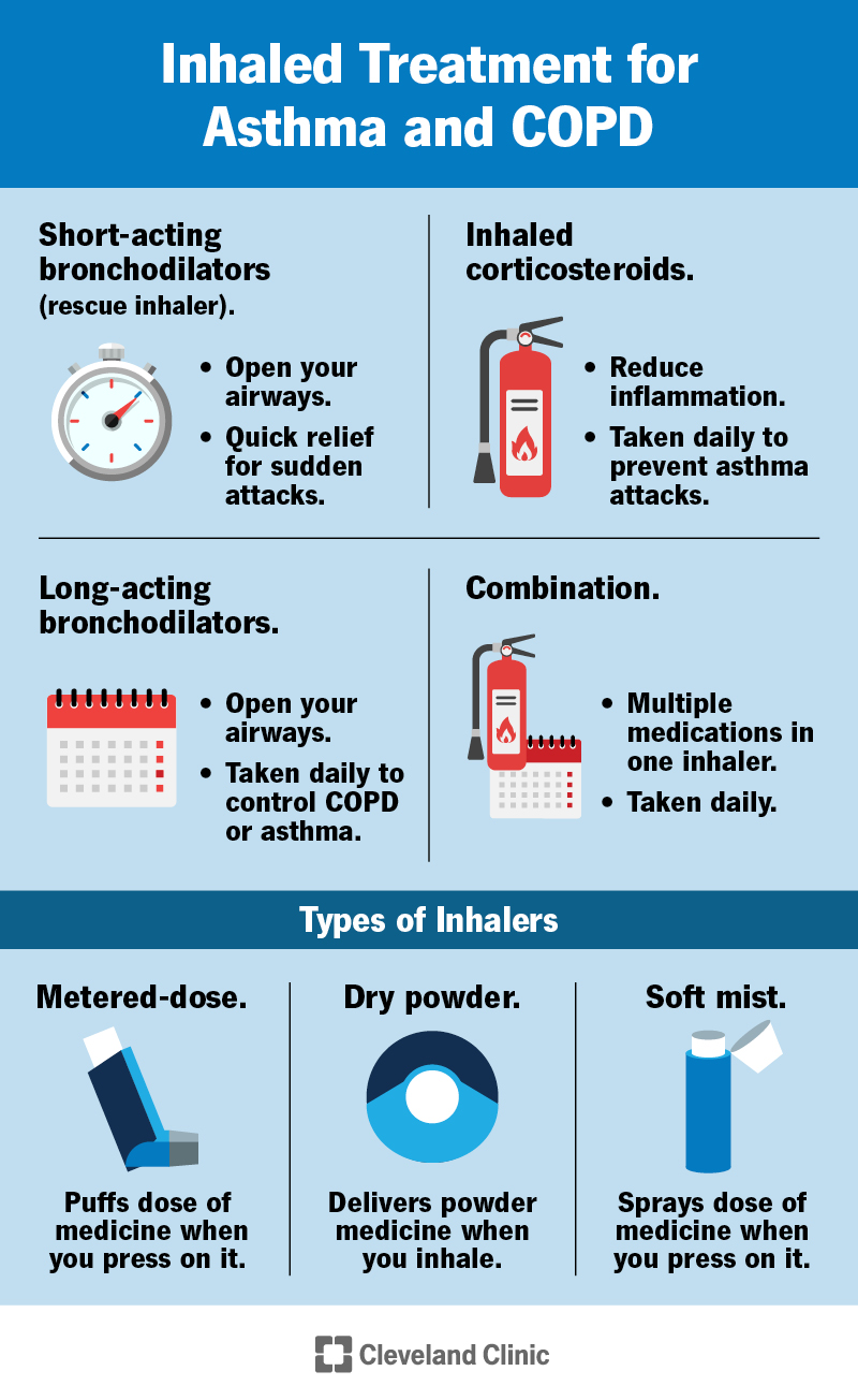 Bronchodilators and corticosteroids treat asthma and COPD. They come in metered-dose, dry powder and soft mist inhalers.