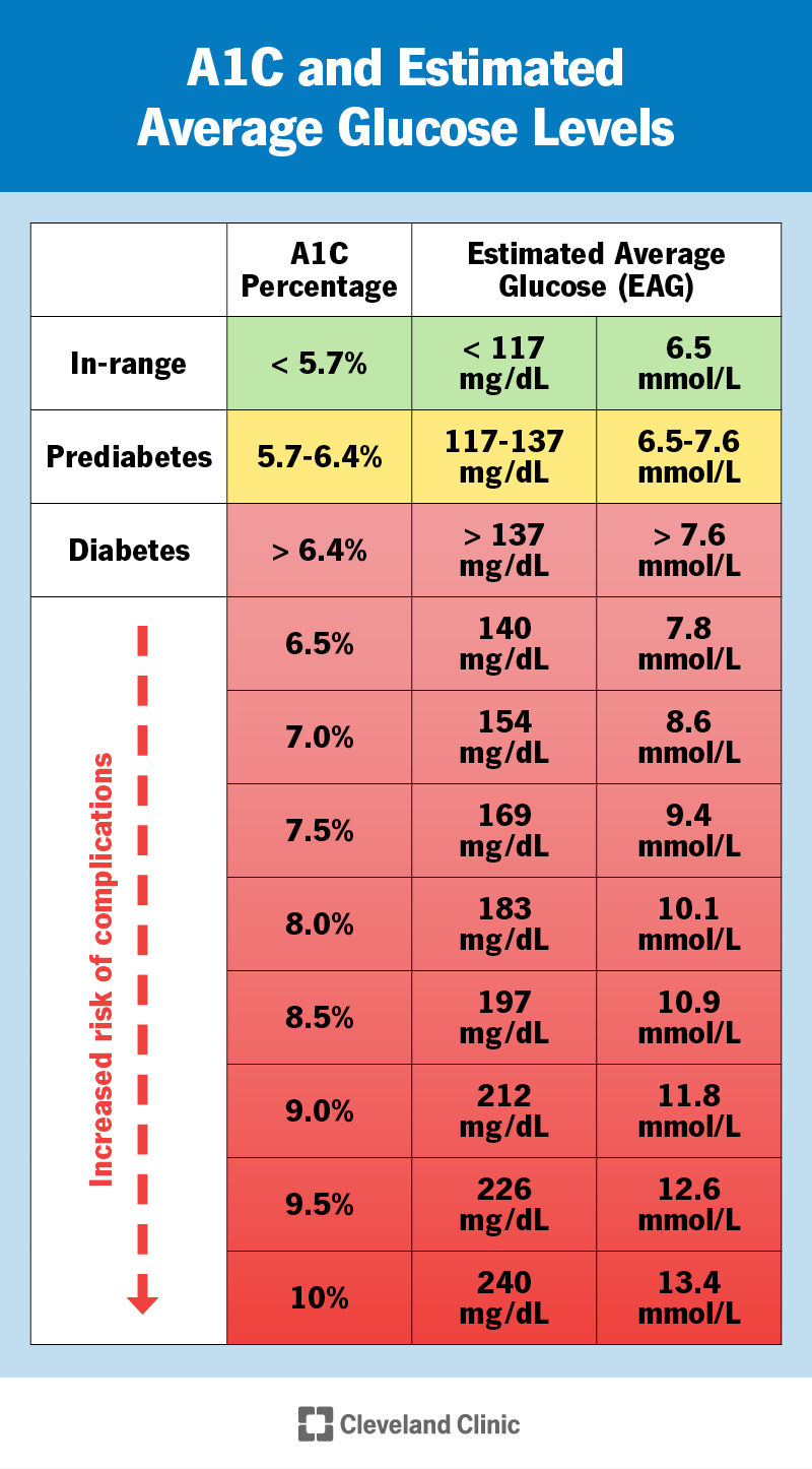 a1c-chart-test-levels-and-more-for-diabetes-50-off