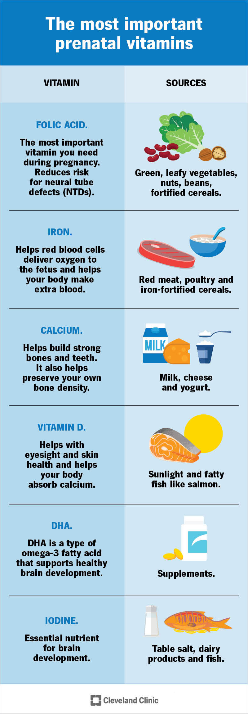 The most important vitamins in a prenatal vitamin, what they do in your body and what foods contain them