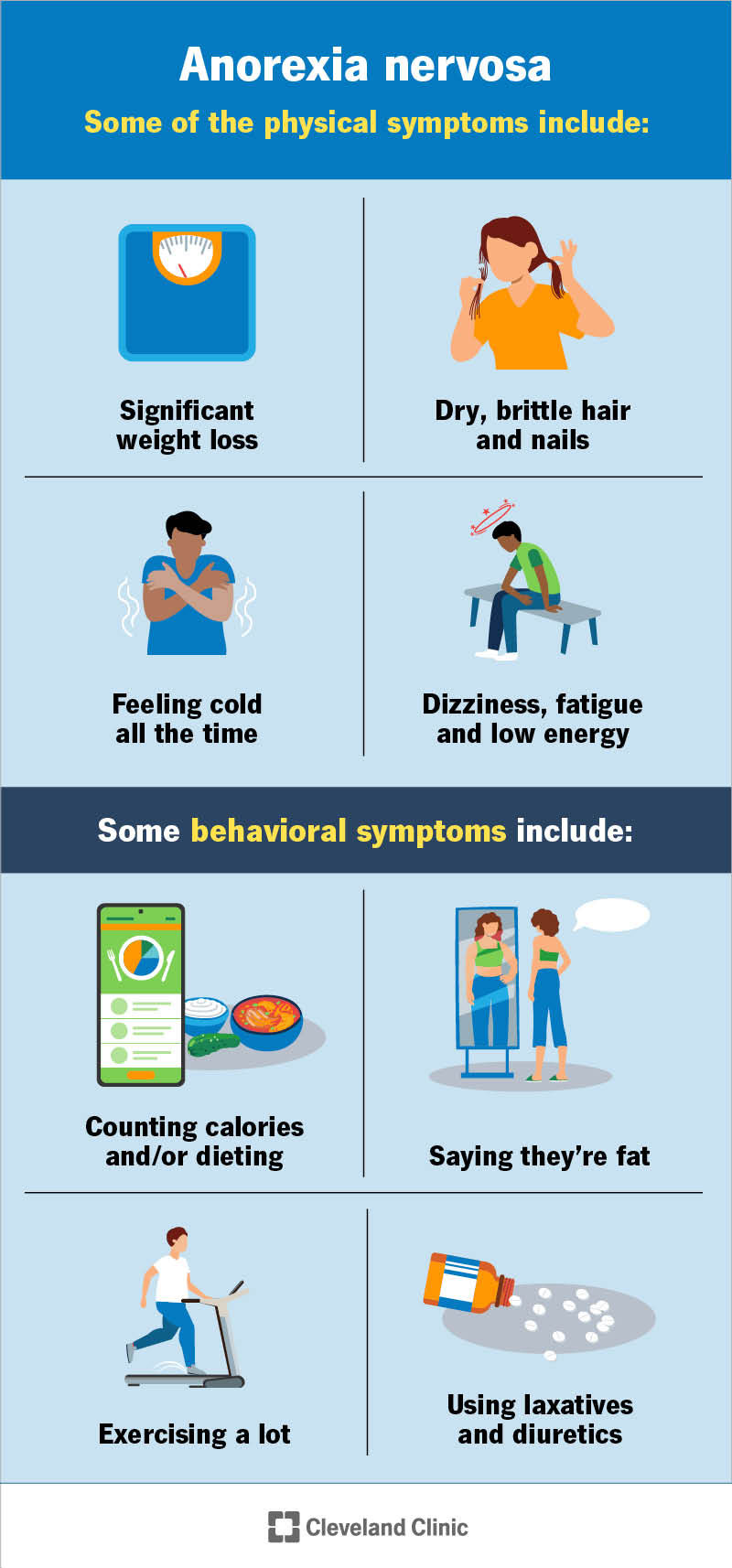 Signs of anorexia are losing a lot of weight, counting calories or dieting and saying you dislike your body