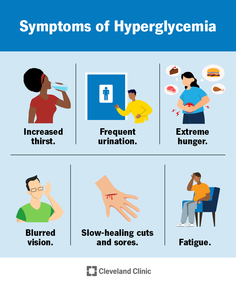 Symptoms of hyperglycemia include increased thirst, frequent urination, headache, blurred vision, fatigue and more.