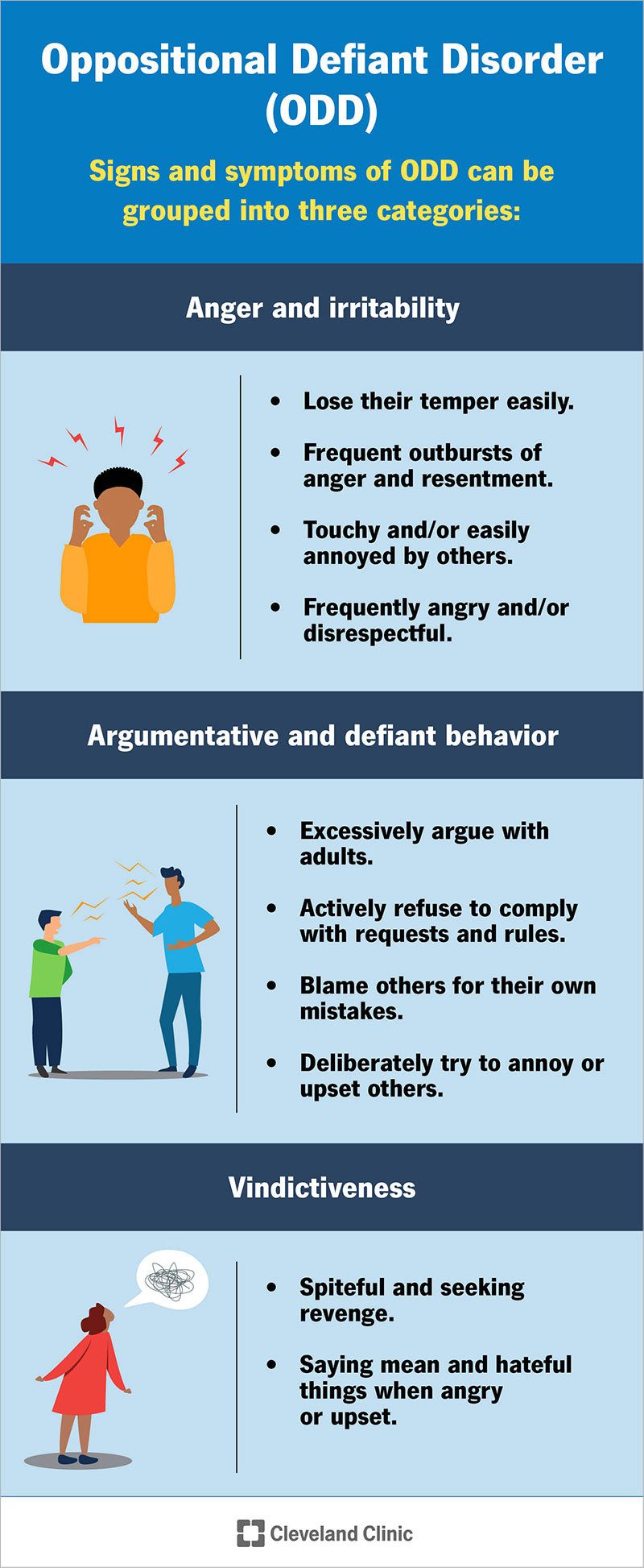 The signs of oppositional defiant disorder are grouped into three categories: anger and irritability, defiant behavior and vindictiveness.