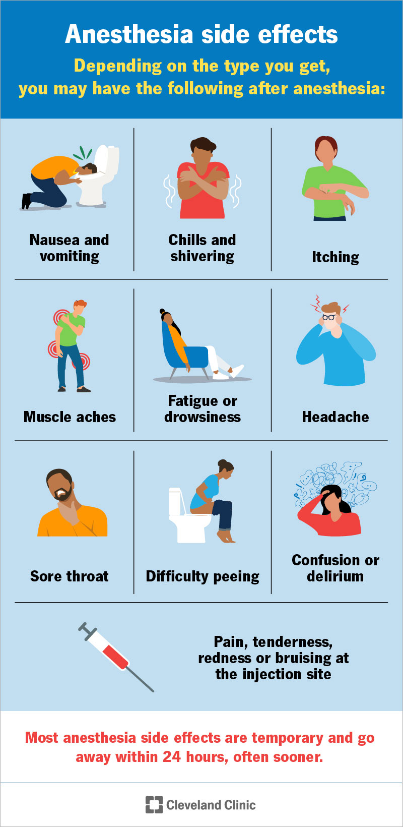 Possible anesthesia side effects, including nausea and vomiting, chills, itching, headache, muscle aches and confusion
