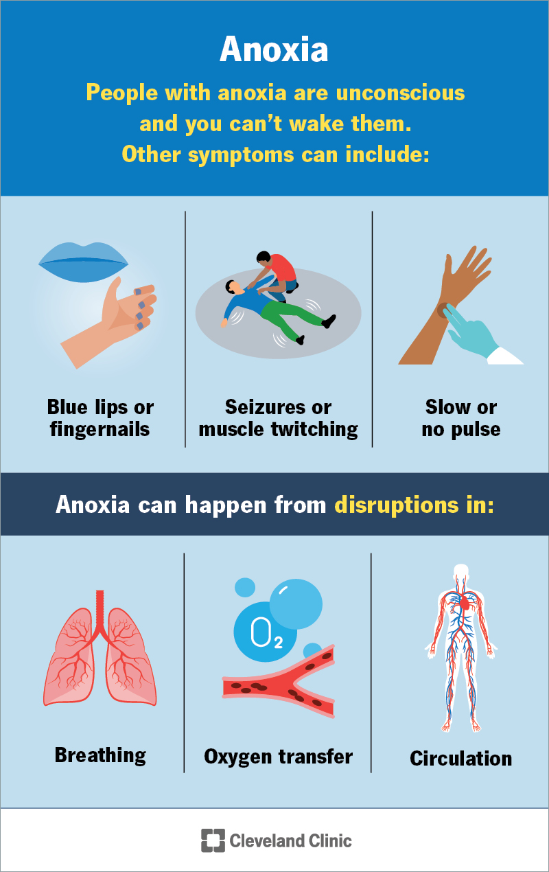 Anoxia symptoms can include skin color changes, pulse changes and seizures