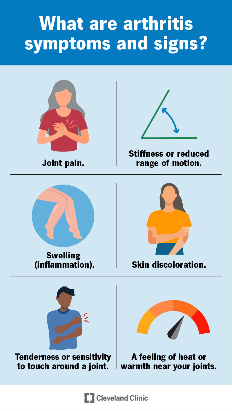 There are more than 100 types of arthritis, but they share several common signs and symptoms.