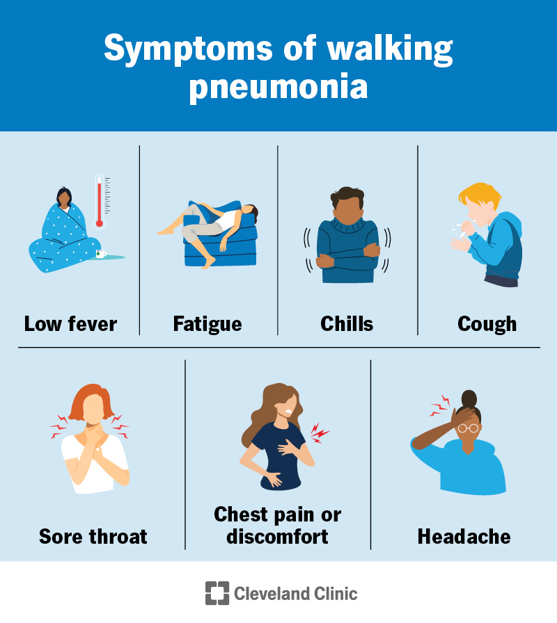 Symptoms of walking pneumonia include fever, fatigue, chills, cough, sore throat, chest pain and headache