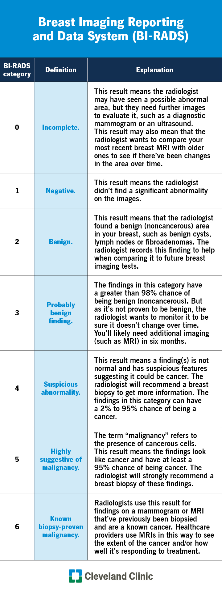 Chart of BI-RADS categories and explanations of each category