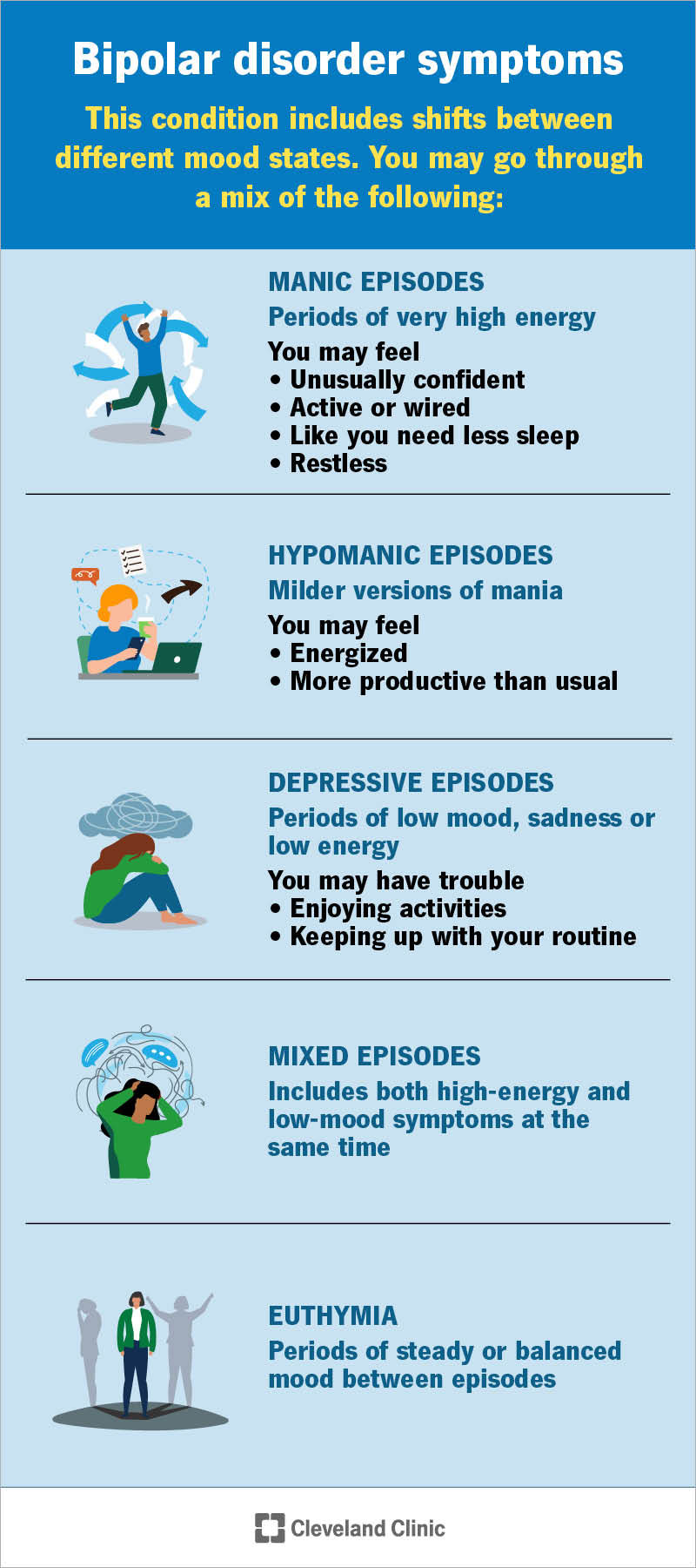 Symptoms of bipolar disorder, including mania, hypomania, depression, mixed episodes and euthymia