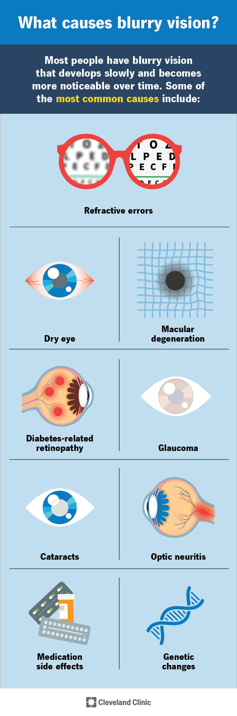 Lots of issues and conditions can cause blurred vision