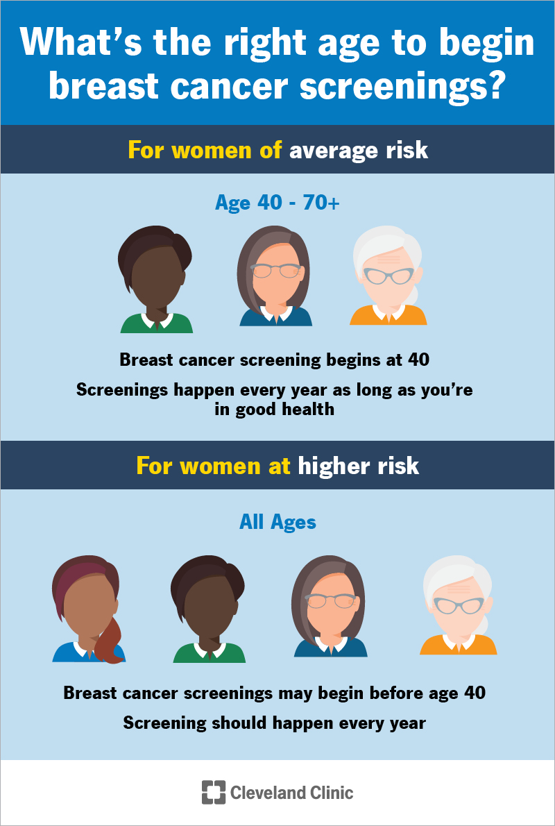 Breast cancer screening guidelines for people of average risk and high risk