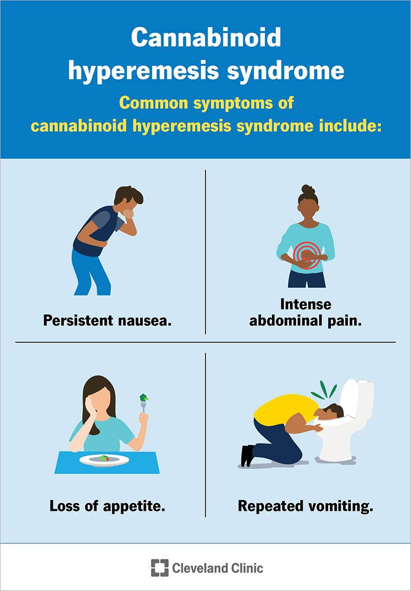 Symptoms of cannabinoid hyperemesis syndrome include nausea, repeated vomiting and abdominal pain.