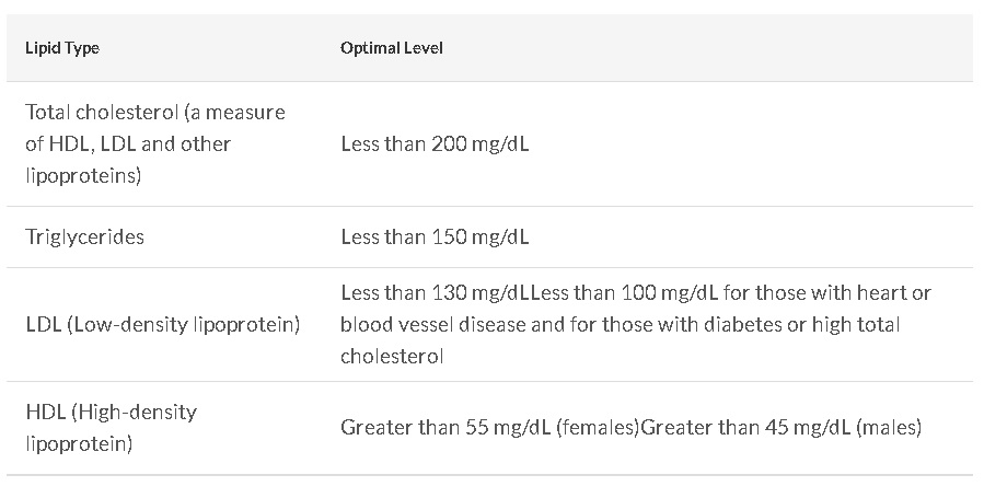 کلسترول خون بالا | کلسترول: آنچه باید در مورد کلسترول خون بالا بدانید دکتر شاهرخ تقوی