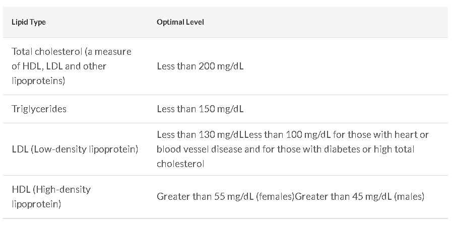 Non Hdl Cholesterol Chart