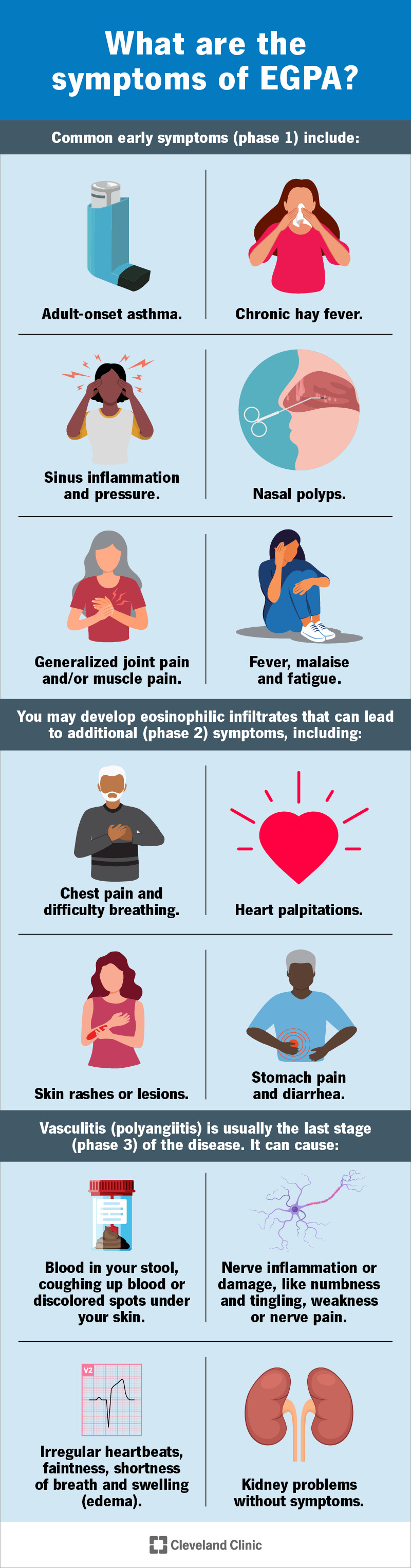 Stages of EPGA symptoms, illustrated.