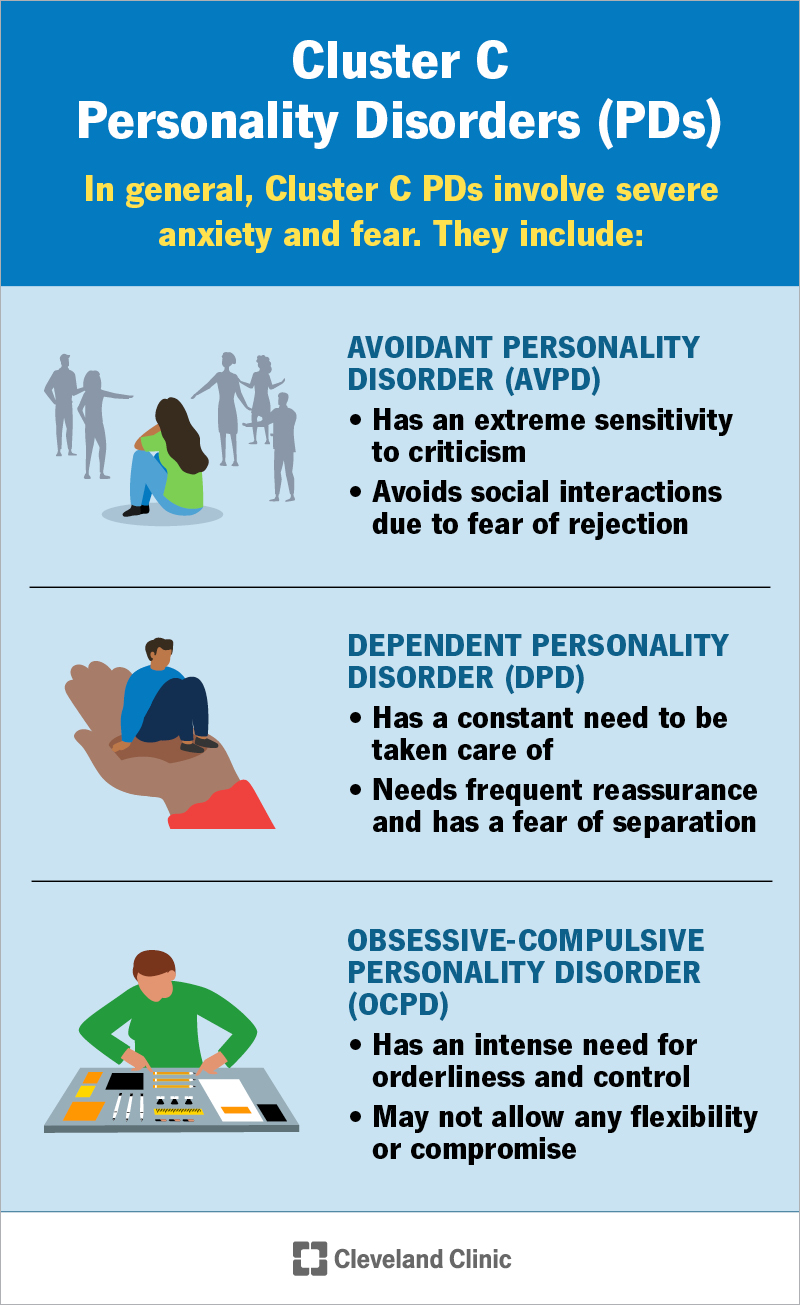 Cluster C personality disorders, which involve anxiety and fear, include avoidant, dependent and obsessive-compulsive PDs
