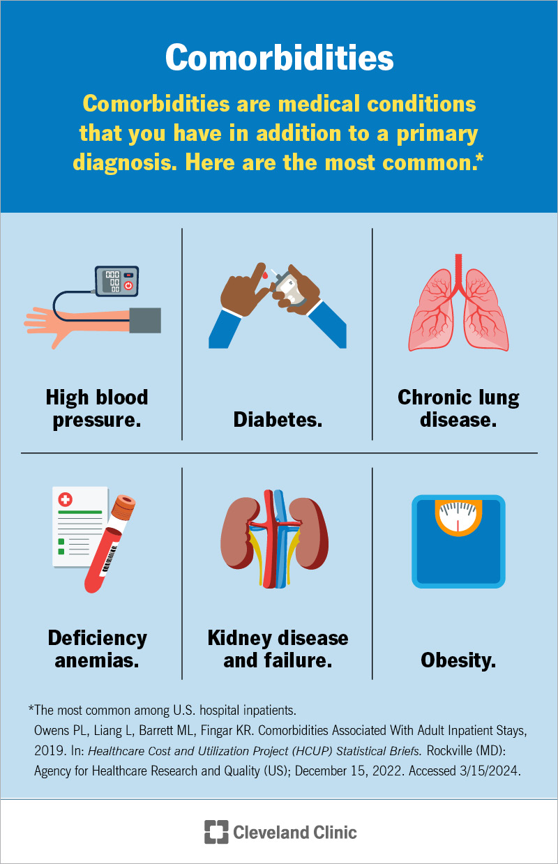 High blood pressure and diabetes are two of the most common comorbidities among hospitalized people in the U.S.