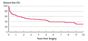 Epilepsy Treatment Outcomes | Cleveland Clinic