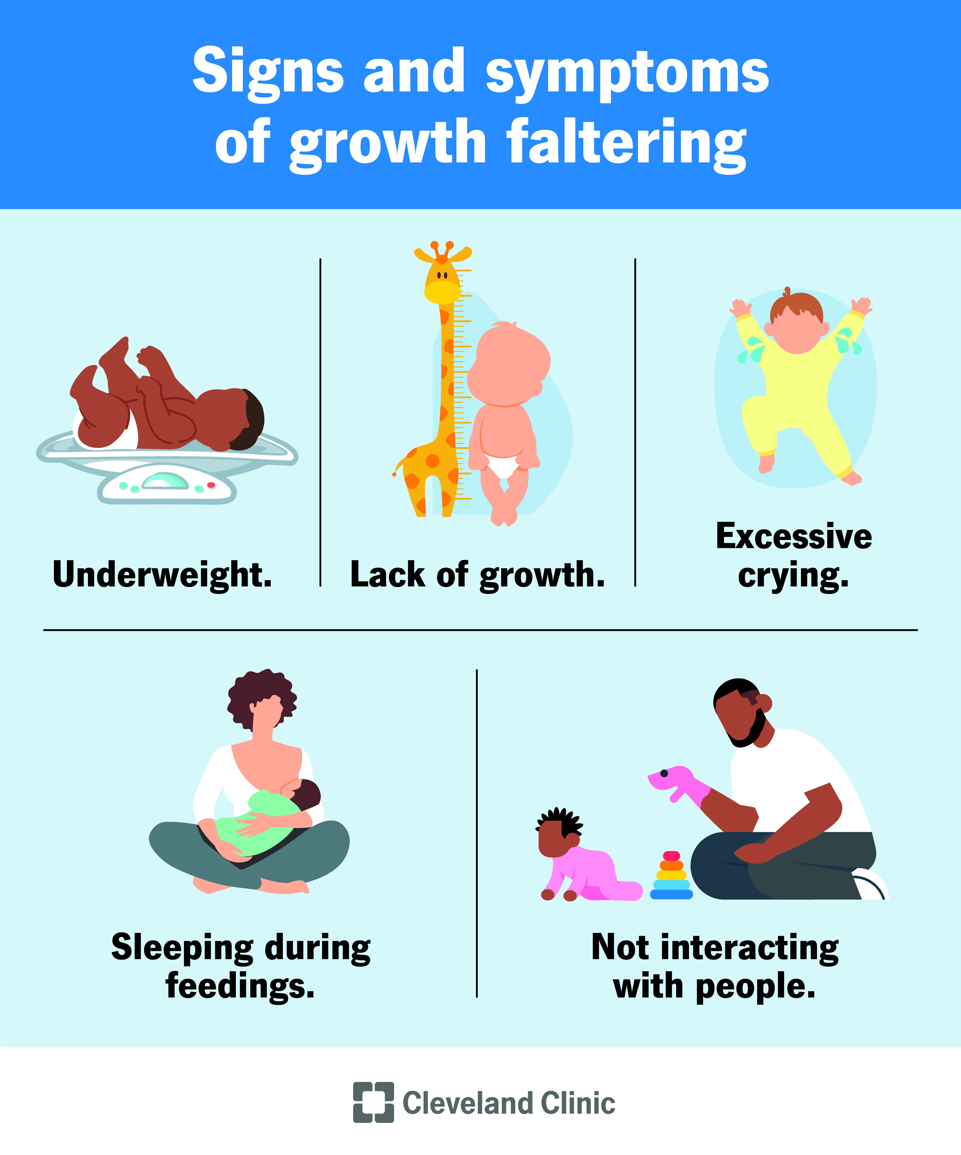 Signs of growth faltering include not gaining weight as expected or not growing in length or height