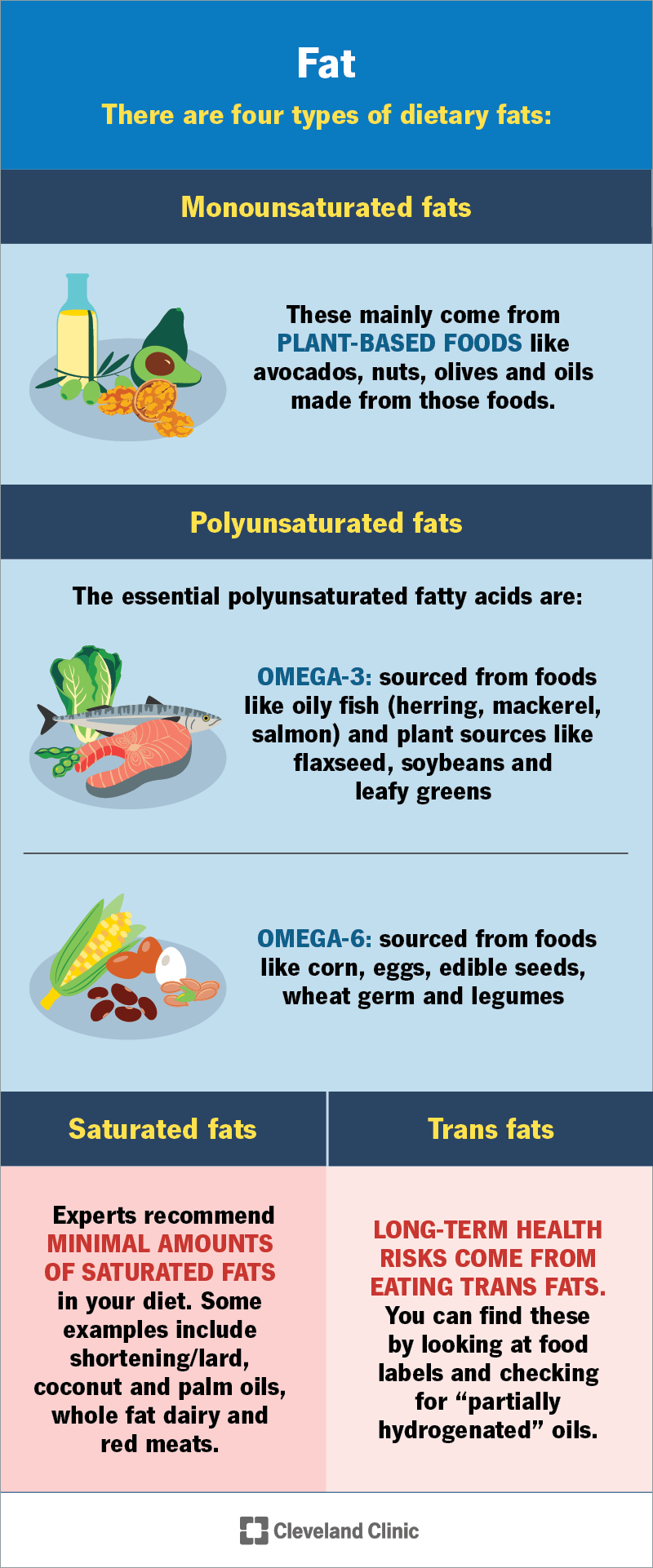 Your body needs unsaturated fats, especially the essential ones, but you should avoid trans fats and minimize saturated fats