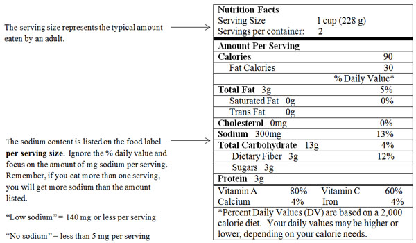 1000 Mg Sodium Restricted Diet Levels