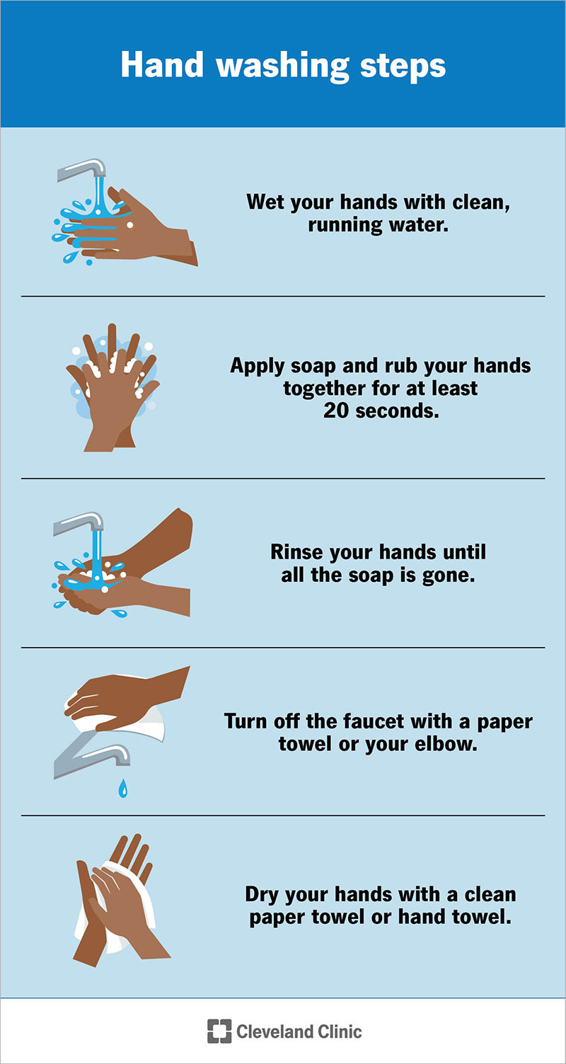 Infographic showing the proper steps for washing your hands