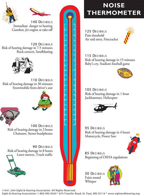 Decibel Level Chart Hearing Loss