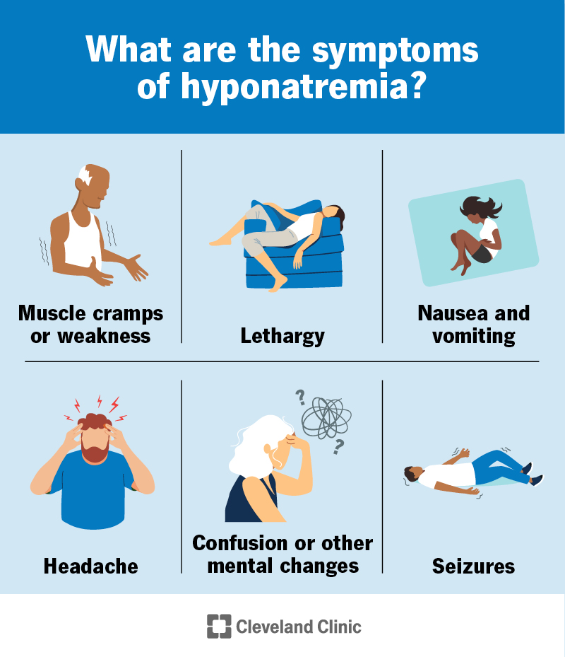 Symptoms of hyponatremia include muscle cramps or weakness, lethargy, nausea, vomiting, headache, confusion and seizures.