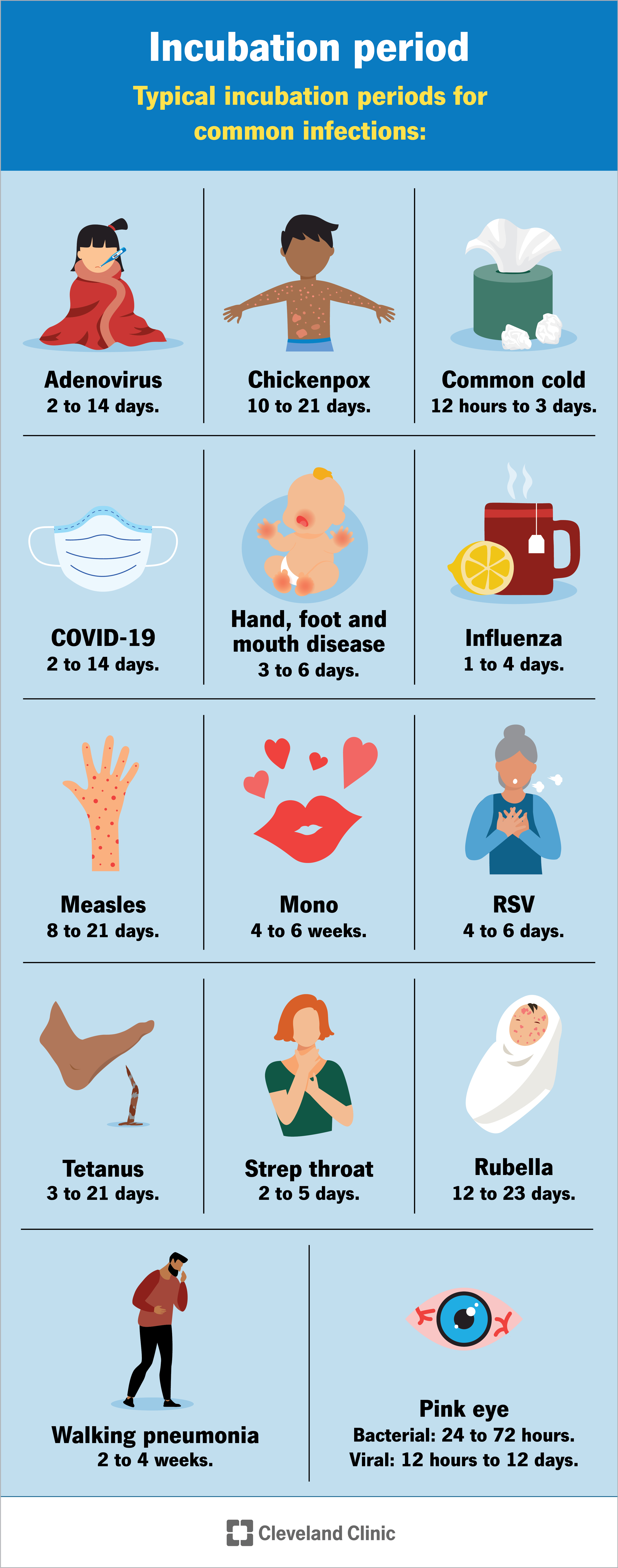 Incubation Period (Incubation Time) of Infections & Diseases