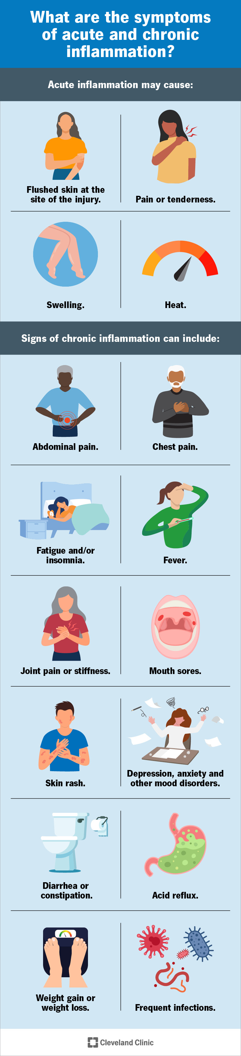 Signs and symptoms of acute and chronic inflammation.