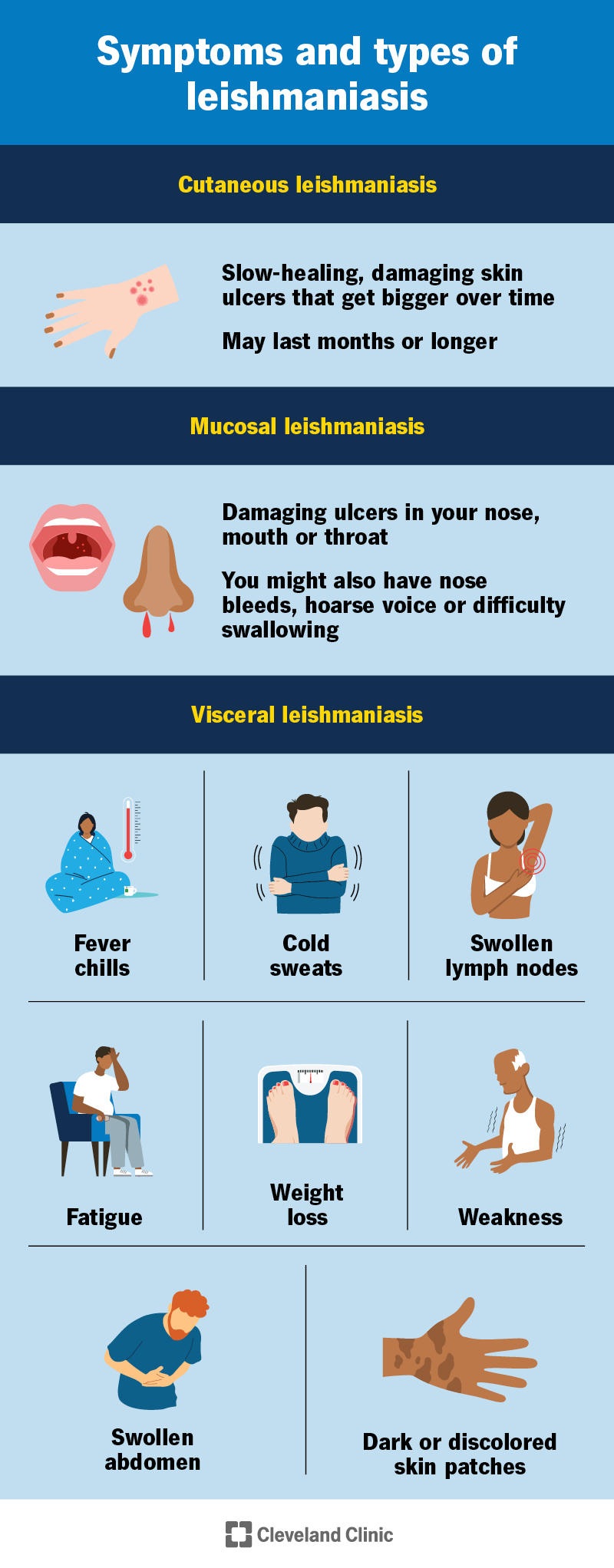 Symptoms of leishmaniasis, including damaging sores or fever, chills, cold sweats and fatigue, depending on type