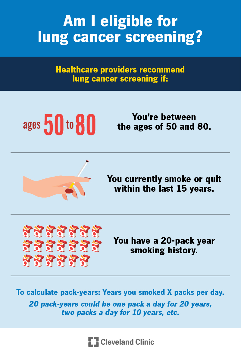 Lung cancer screening requirements include smoking or having smoked and being age 50 to 80 with a 20 pack-year history