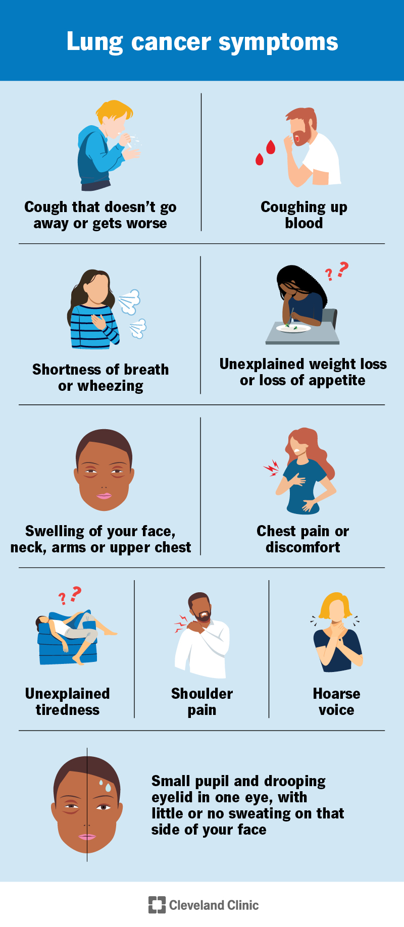 Lung cancer symptoms, including coughing up blood, hoarse voice and shortness of breath