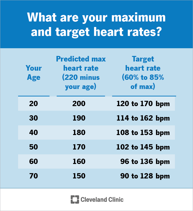 Maximum and target heart rates by age