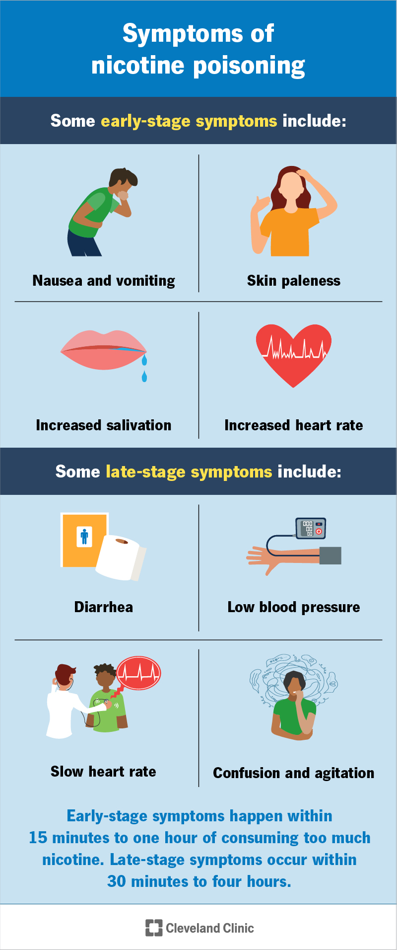 Early-phase nicotine poisoning symptoms include salivation, and late-phase symptoms include diarrhea