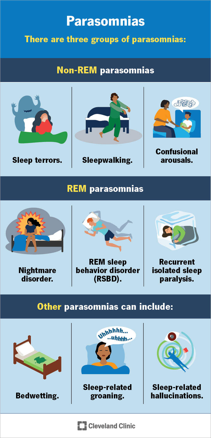 The three groups of parasomnias and examples of each during different sleep stages